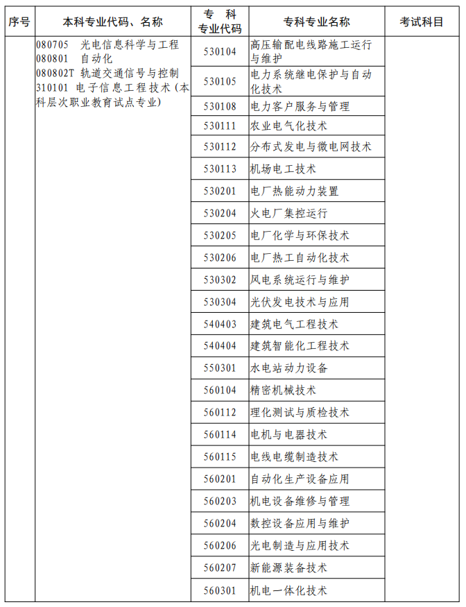河南2023年專升本本、專科專業(yè)對(duì)照及考試課程一覽表