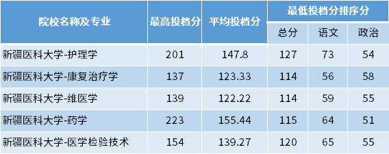 2022年新疆醫(yī)科大學(xué)專(zhuān)升本專(zhuān)項(xiàng)計(jì)劃投檔分?jǐn)?shù)線