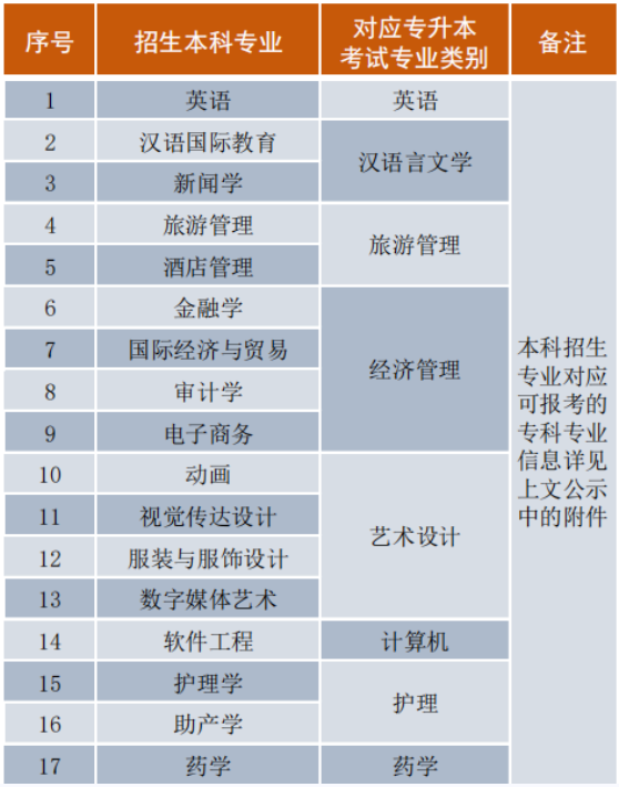 2023年麗江文化旅游學(xué)院專升本招生專業(yè)及對(duì)應(yīng)招收?？茖I(yè)