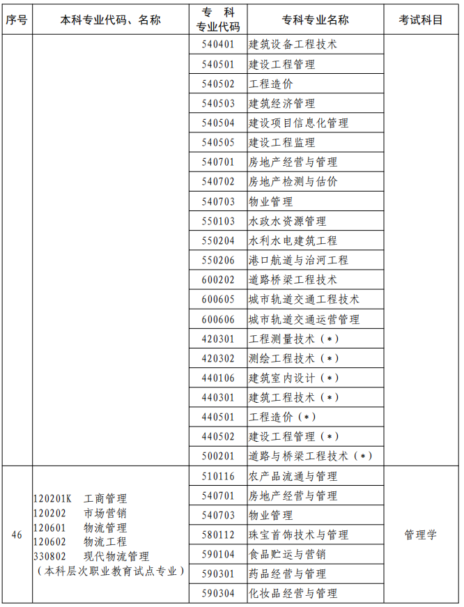 河南2023年專升本本、專科專業(yè)對(duì)照及考試課程一覽表