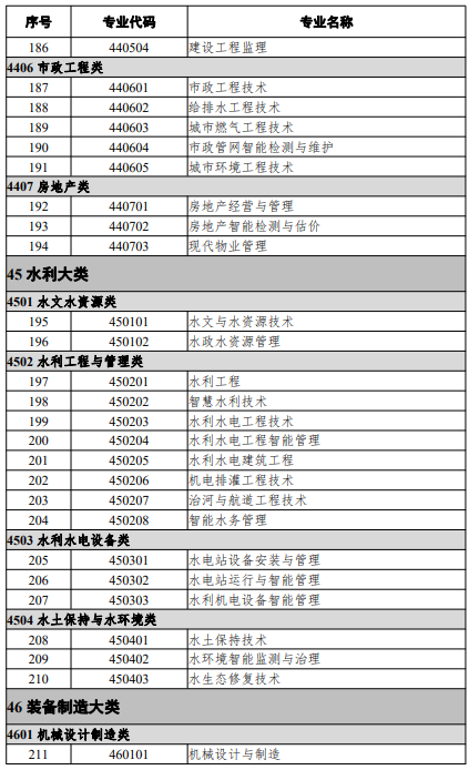 高等職業(yè)教育?？茖I(yè)