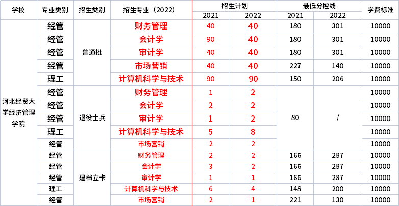 2021年-2022年河北經(jīng)貿大學經(jīng)濟管理學院專升本招生專業(yè)對比