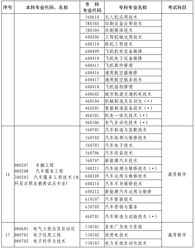 河南2023年專升本本、?？茖I(yè)對(duì)照及考試課程一覽表