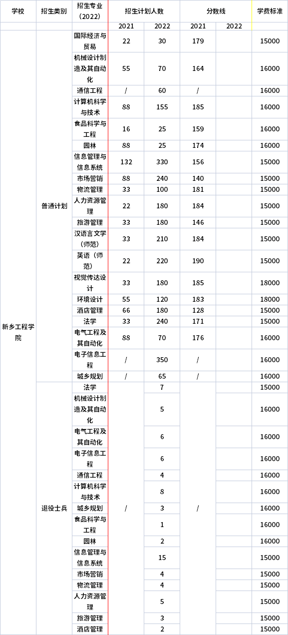 2021年-2022年新鄉(xiāng)工程學院專升本招生計劃