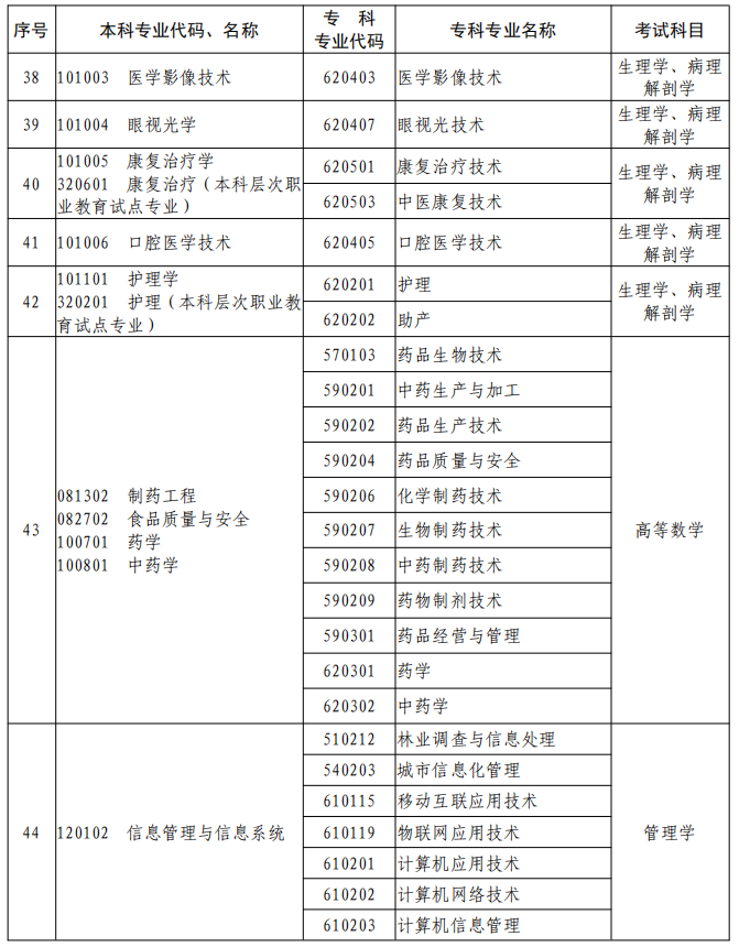 河南2023年專升本本、?？茖I(yè)對(duì)照及考試課程一覽表