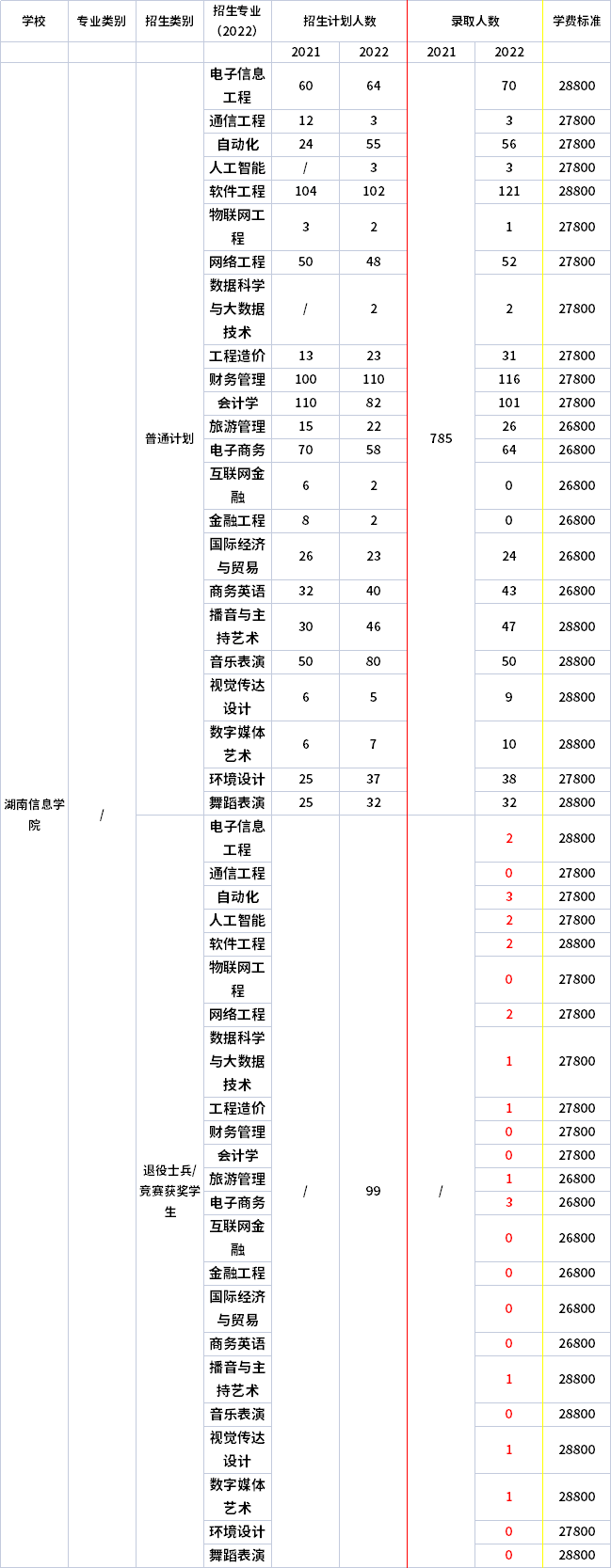 2021年-2022年湖南信息學(xué)院專升本招生計劃