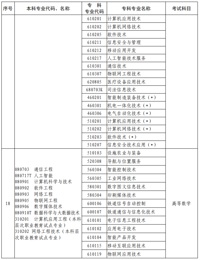 河南2023年專升本本、專科專業(yè)對(duì)照及考試課程一覽表