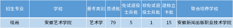 安徽專升本繪畫專業(yè)招生學(xué)校