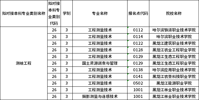 對應(yīng)?？茖I(yè)
