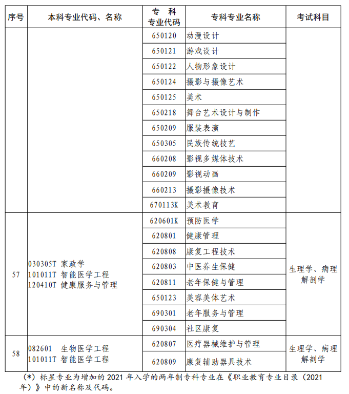 河南2023年專升本本、?？茖I(yè)對(duì)照及考試課程一覽表