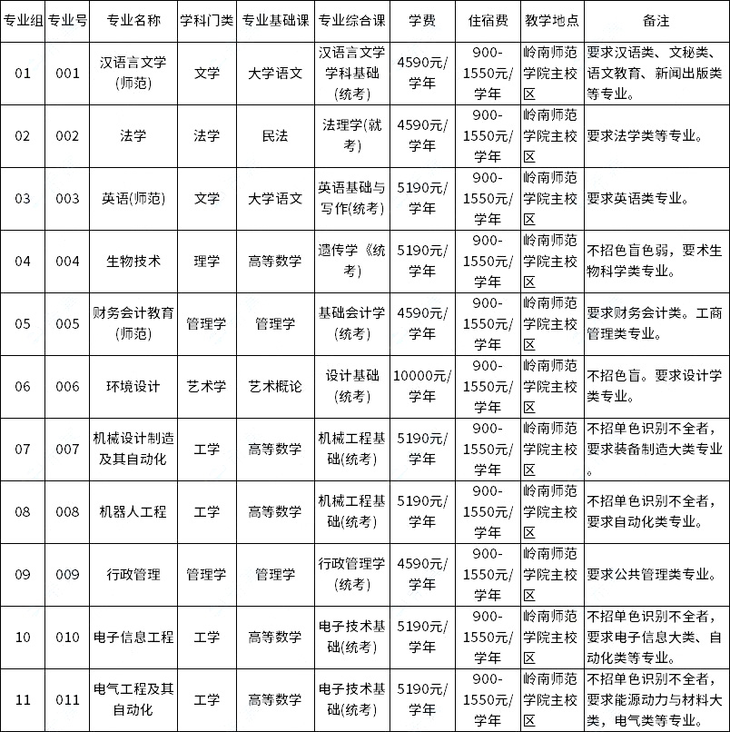 嶺南師范學院2023年專升本擬招生專業(yè)