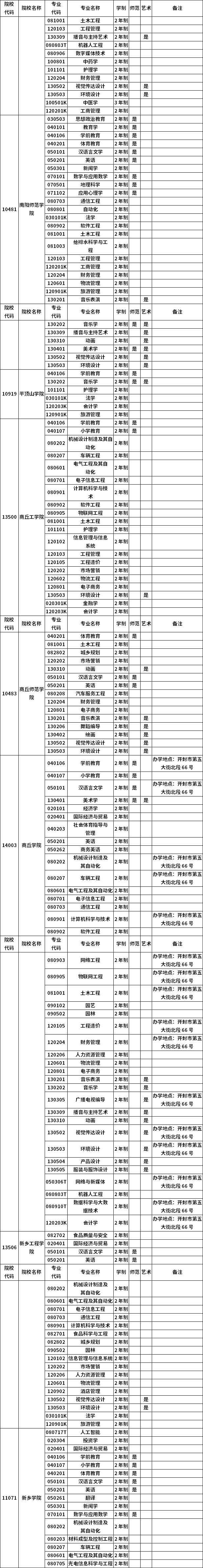 河南省2023年普通高職(?？?畢業(yè)生進入本科階段學(xué)習(xí)招生高校及專業(yè)總表