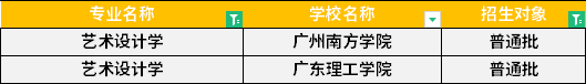 2022年廣東專升本藝術設計學專業(yè)招生學校