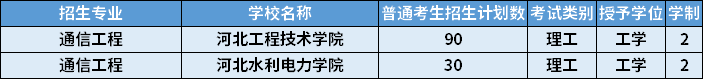 2022年河北專(zhuān)升本通信工程專(zhuān)業(yè)招生計(jì)劃
