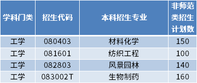 2022年德州學(xué)院專升本招生專業(yè)及計(jì)劃數(shù)