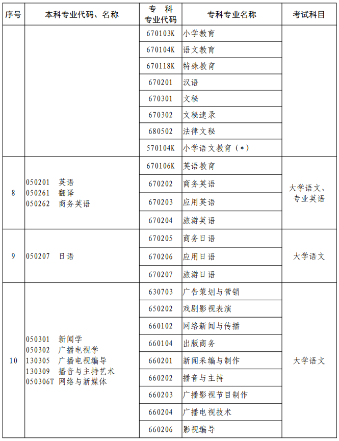 河南2023年專升本本、?？茖I(yè)對(duì)照及考試課程一覽表