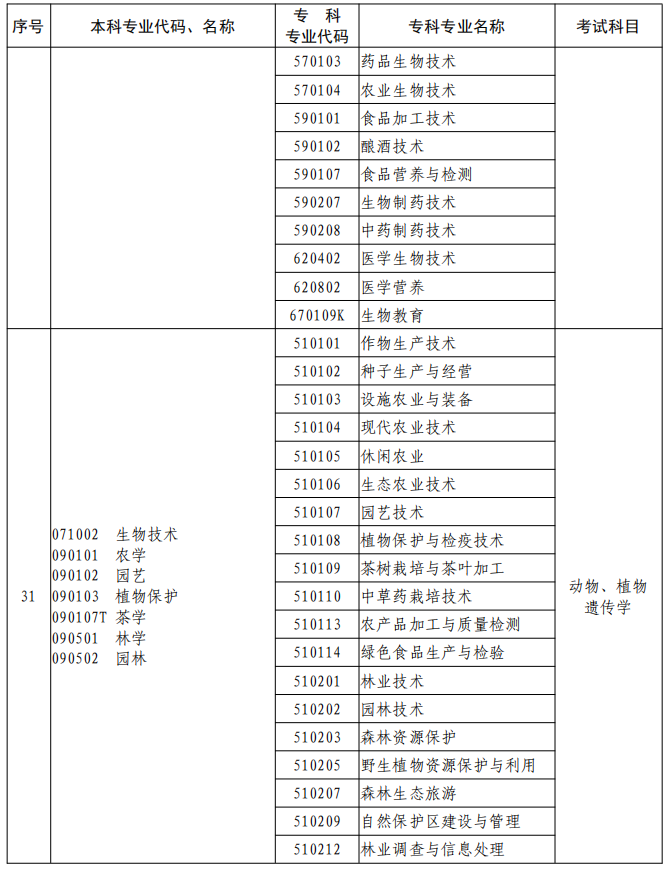 河南2023年專升本本、?？茖I(yè)對(duì)照及考試課程一覽表