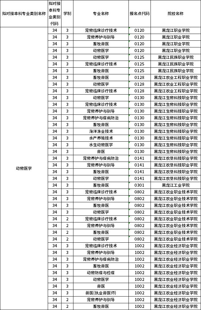 對(duì)應(yīng)?？茖I(yè)