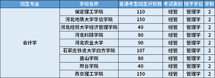 2022年河北專升本會(huì)計(jì)學(xué)專業(yè)招生計(jì)劃