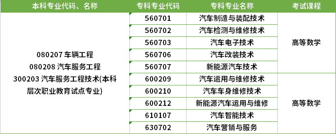 2022年河南專升本汽車服務(wù)工程技術(shù)專業(yè)對(duì)應(yīng)?？茖I(yè)及考試課程