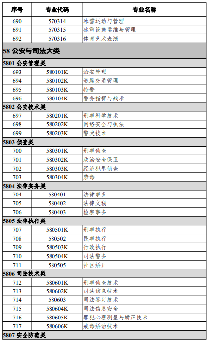 高等職業(yè)教育?？茖I(yè)
