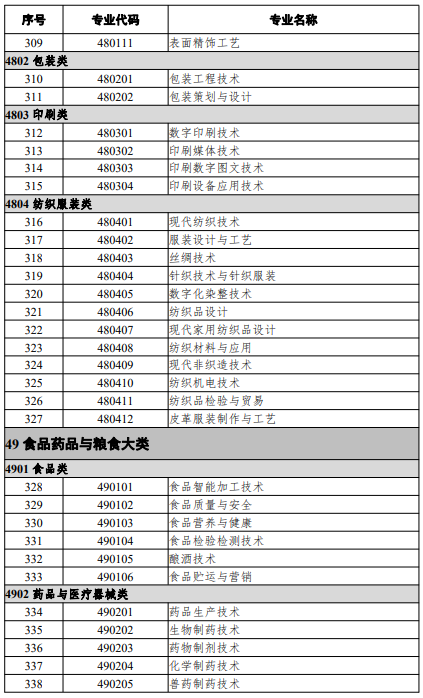 高等職業(yè)教育?？茖I(yè)