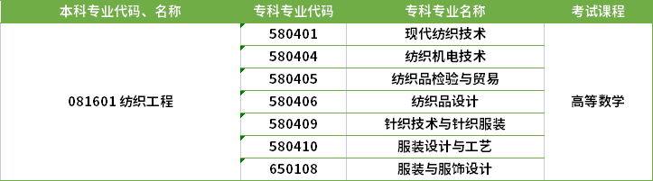 2022年河南專升本紡織工程專業(yè)對應(yīng)?？茖I(yè)