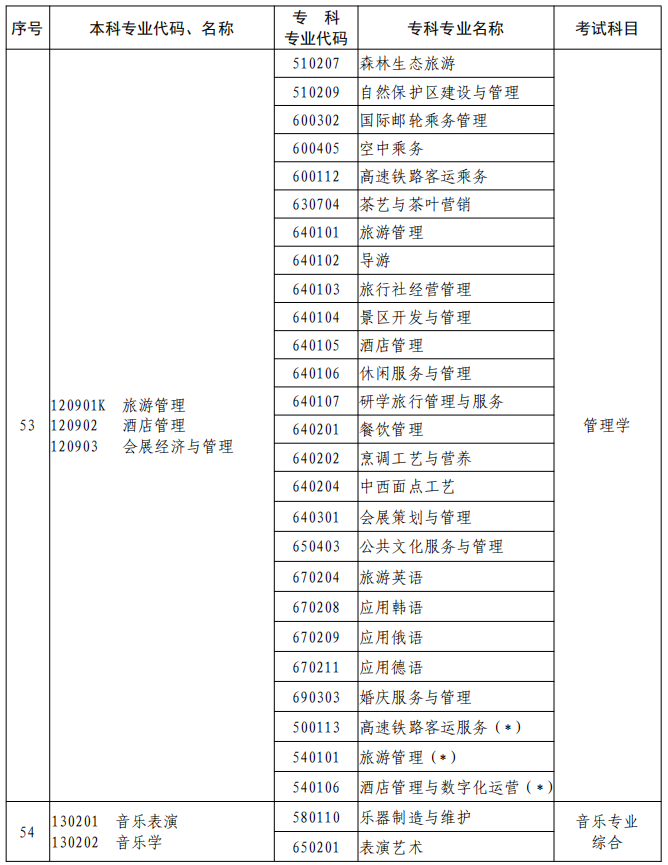 河南2023年專升本本、?？茖I(yè)對(duì)照及考試課程一覽表