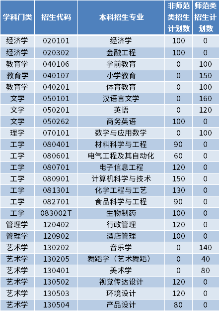 2022年濟(jì)寧學(xué)院專升本招生專業(yè)及計(jì)劃數(shù)