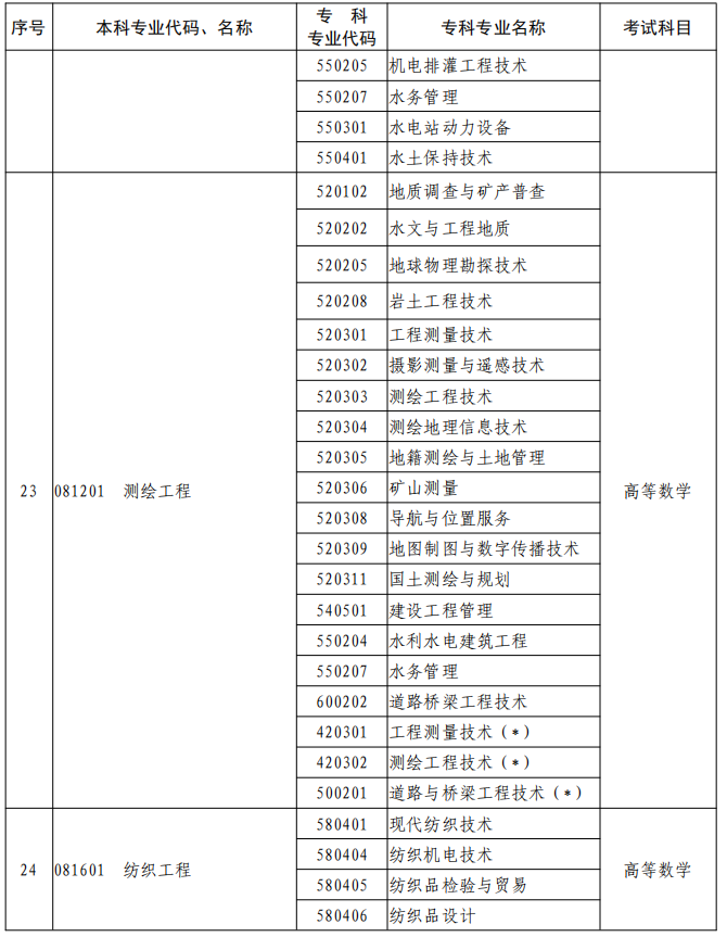 河南2023年專升本本、?？茖I(yè)對(duì)照及考試課程一覽表