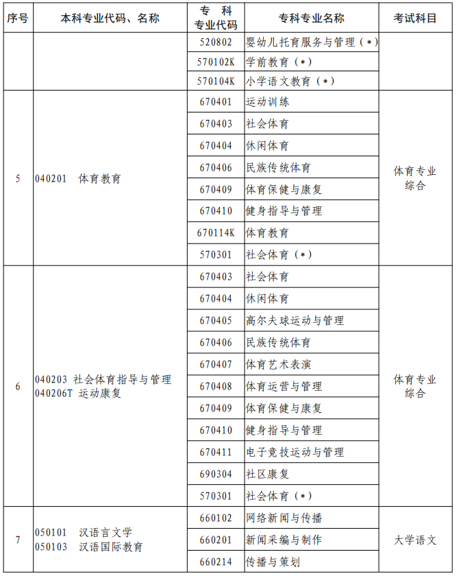 河南2023年專升本本、專科專業(yè)對(duì)照及考試課程一覽表