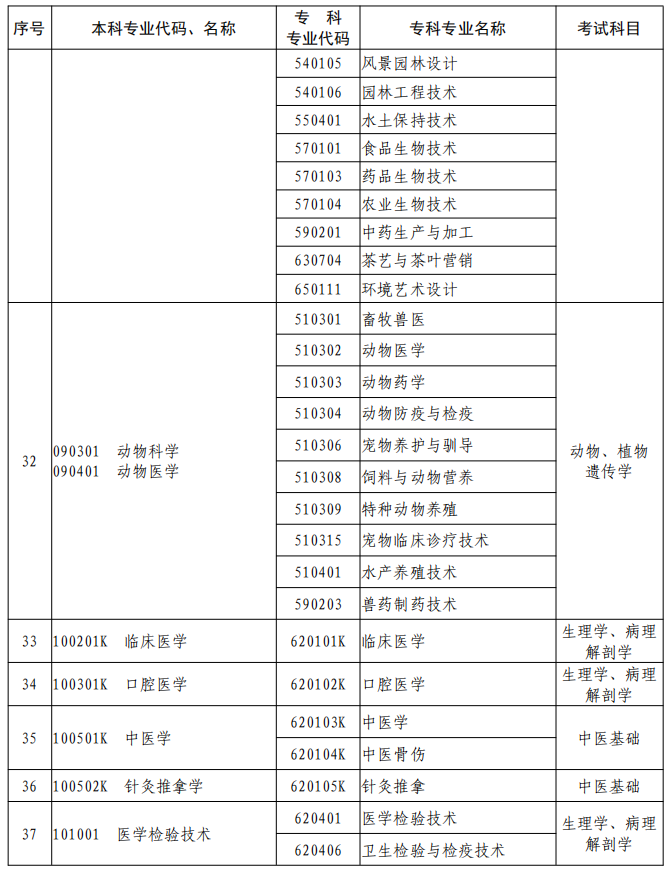 河南2023年專升本本、?？茖I(yè)對(duì)照及考試課程一覽表