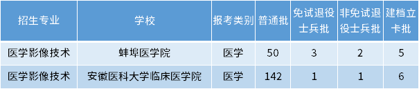 安徽專升本醫(yī)學影像技術(shù)專業(yè)招生學校