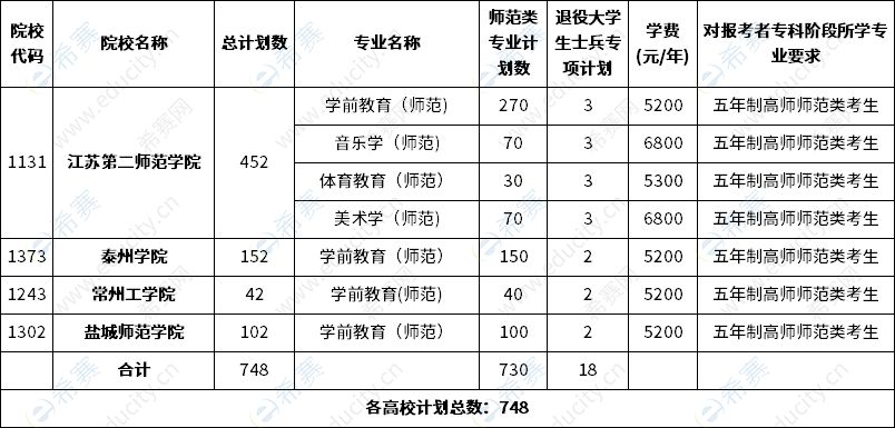 2023年江蘇五年一貫制專轉本師范類招生計劃數