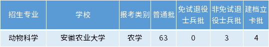 安徽專升本動物科學專業(yè)招生學校