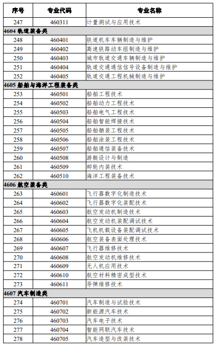 高等職業(yè)教育?？茖I(yè)