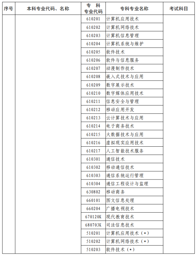 河南2023年專升本本、?？茖I(yè)對(duì)照及考試課程一覽表