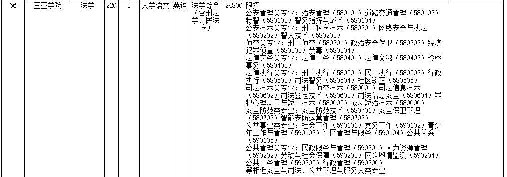 2022年海南省高職(?？?升本科招生院校和專業(yè)