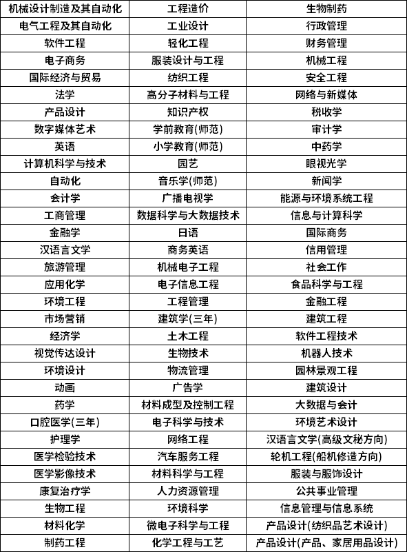 2023年浙江專升本招生專業(yè)參考