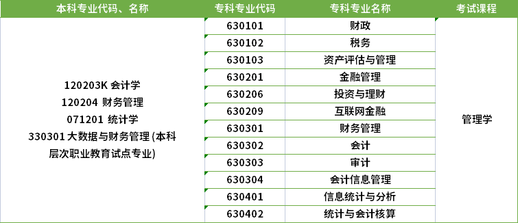 2022年河南專升本統(tǒng)計學(xué)專業(yè)對應(yīng)?？茖I(yè)