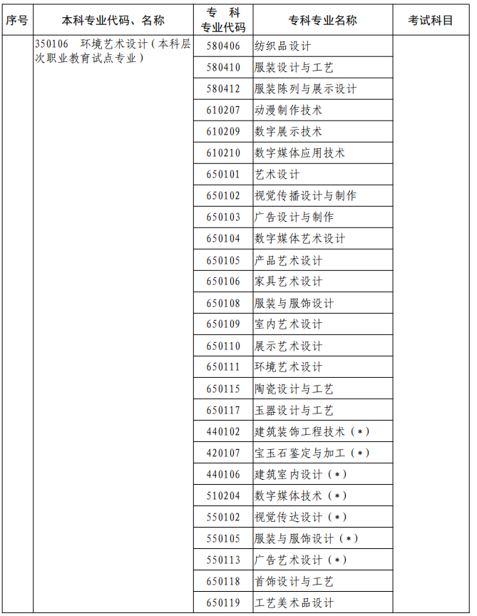 河南2023年專升本本、?？茖I(yè)對(duì)照及考試課程一覽表