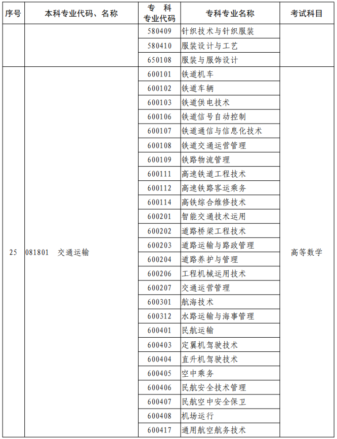 河南2023年專升本本、?？茖I(yè)對(duì)照及考試課程一覽表