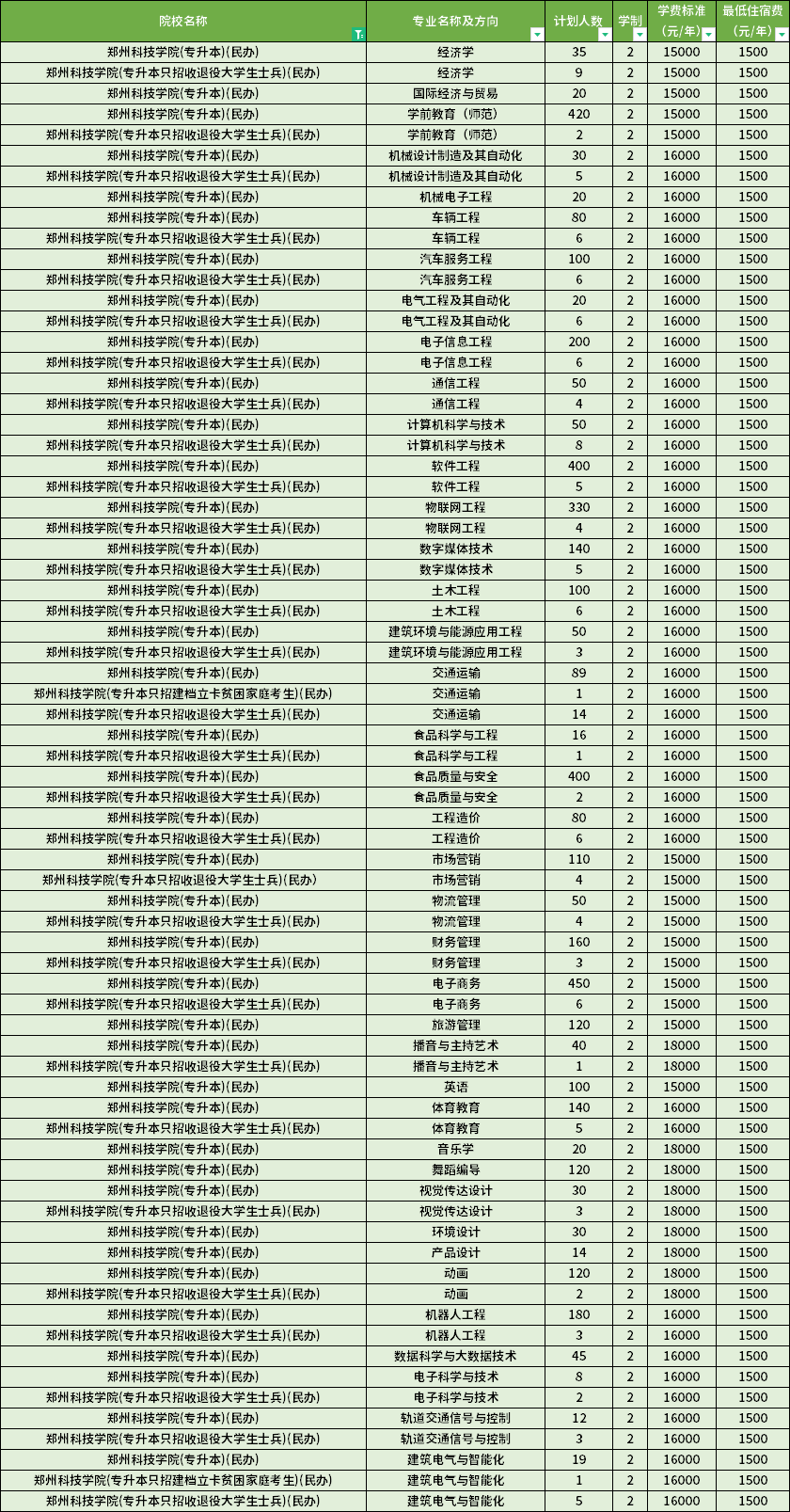 鄭州科技學(xué)院2022年專升本招生計劃 鄭州科技學(xué)院2022年專升本招生計劃
