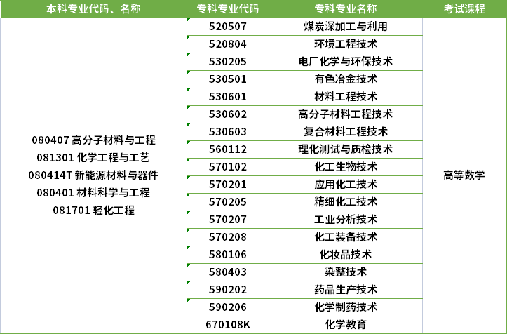 2022年河南專升本輕化工程專業(yè)對(duì)應(yīng)?？茖I(yè)