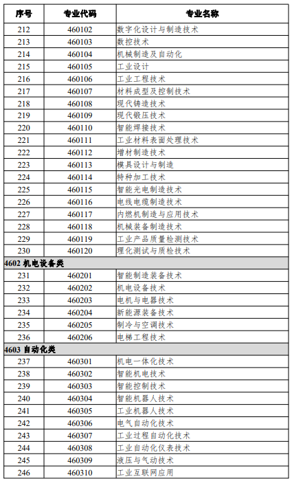 高等職業(yè)教育?？茖I(yè)