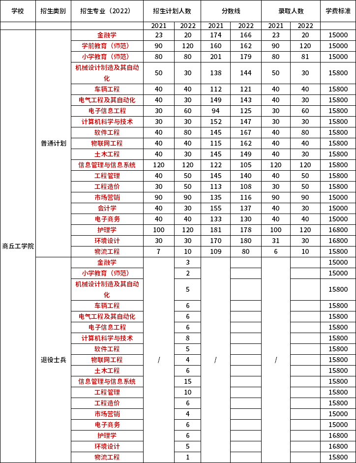 2021年-2022年商丘工學(xué)院專升本招生專業(yè)對(duì)比