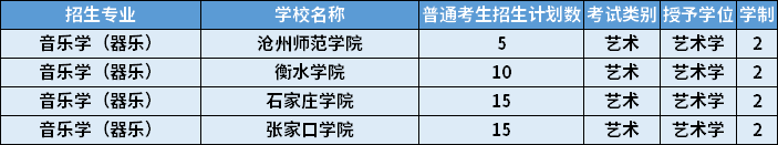 2022年河北專升本音樂(lè)學(xué)（器樂(lè)）專業(yè)招生計(jì)劃