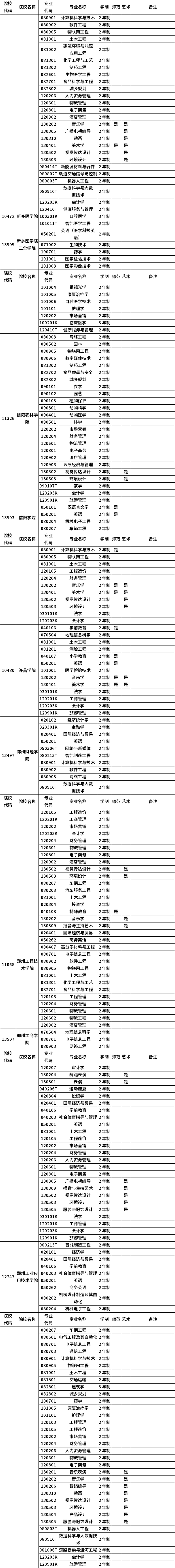 河南省2023年普通高職(?？?畢業(yè)生進入本科階段學(xué)習(xí)招生高校及專業(yè)總表