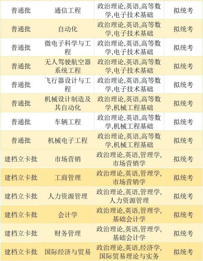 珠?？萍紝W(xué)院2023年專升本擬招生專業(yè)
