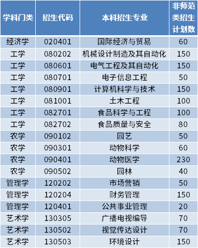 2022年青島農(nóng)業(yè)大學(xué)海都學(xué)院專(zhuān)升本招生專(zhuān)業(yè)及計(jì)劃數(shù)